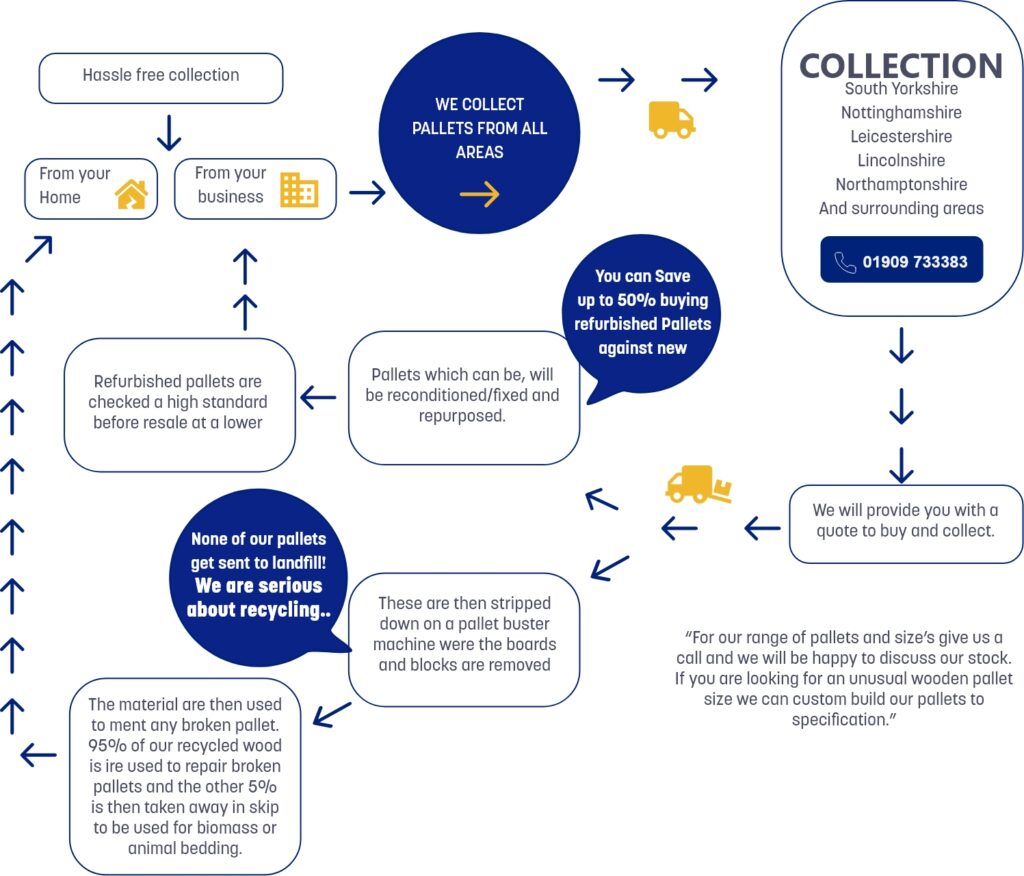 How Pallet Collections Work