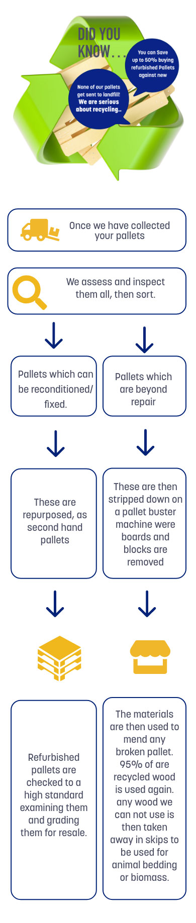 Recycling process